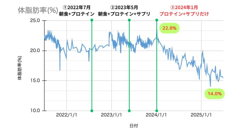 体脂肪率の推移です