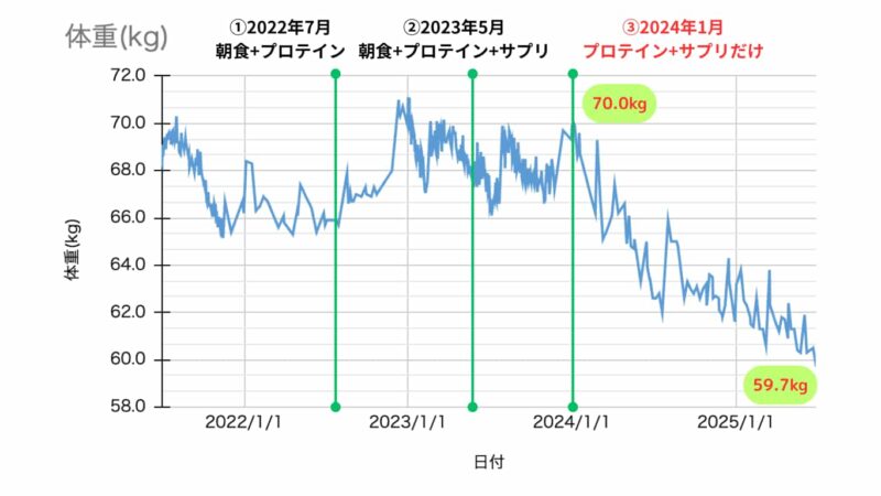 体重の推移です
