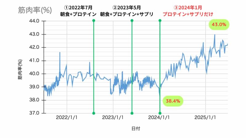 筋肉率の推移です