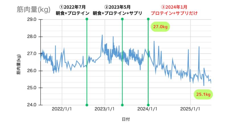 筋肉量の推移です