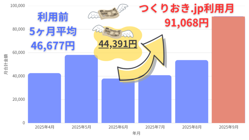 つくりおき.jpの利用前と利用後の食費月額の推移グラフ