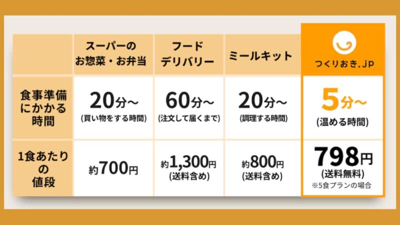 Meal Preparation Time and Price Comparison Chart