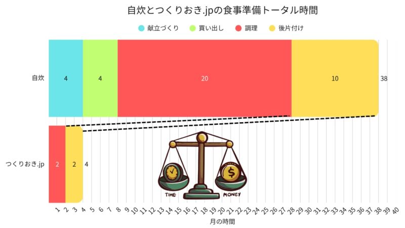 Graph of Total Meal Prep Time for Home Cooking and Tsukurioki.jp
