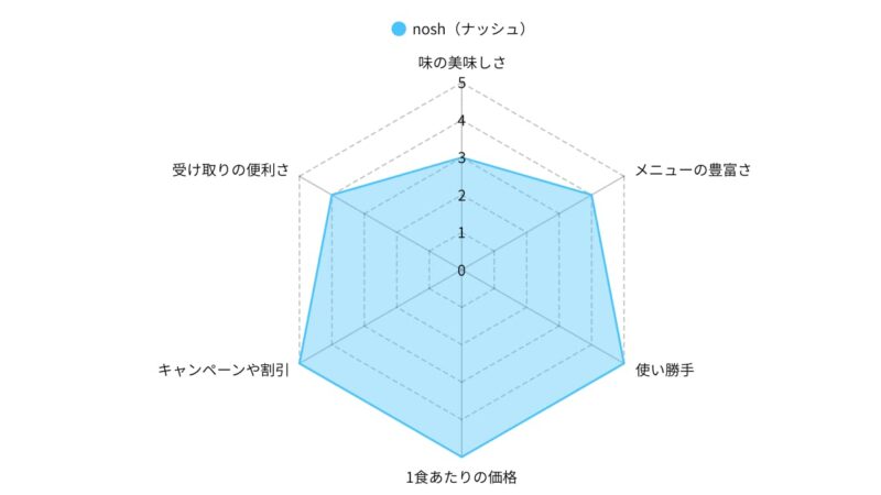nosh's Radar Chart