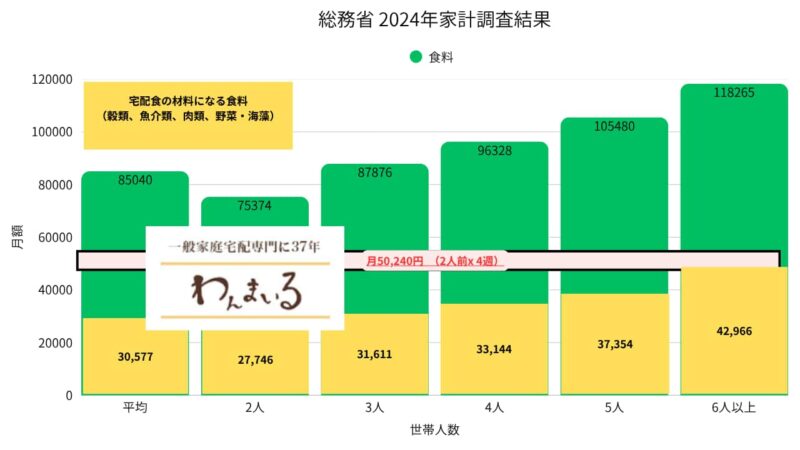 総務省統計局の2024年家計調査結果の棒グラフ画像