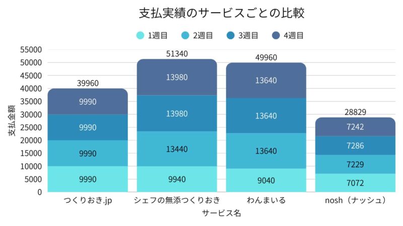 Payment Performance Comparison Chart