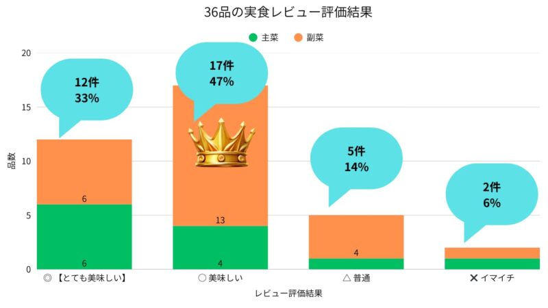 シェフの無添つくりおき実食レビューの結果棒グラフ