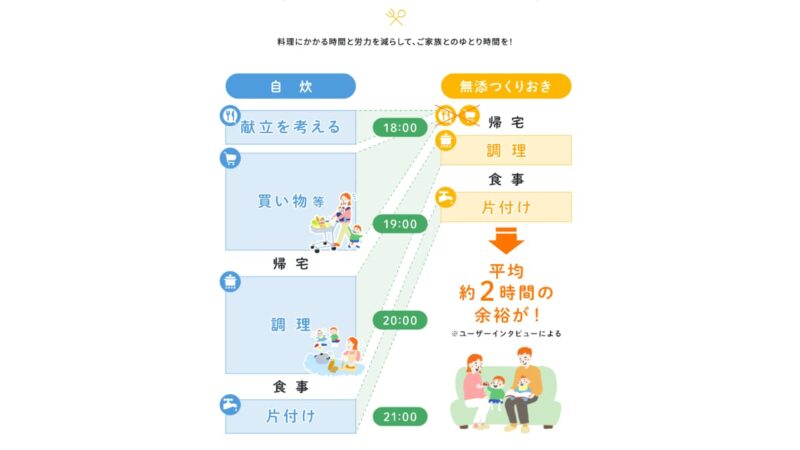 Illustrated Comparison of Time Spent Cooking at Home vs. Chef's No-Additive Meal Prep