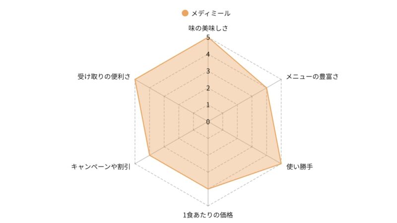 Medimeal's Radar Chart