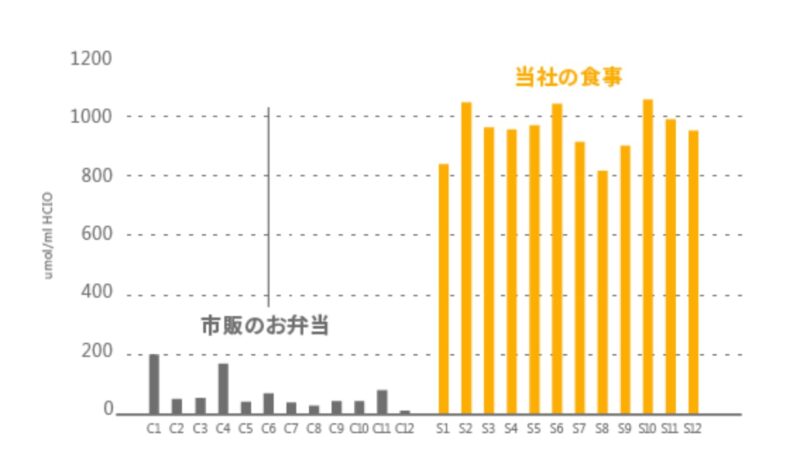 Antioxidant Capacity Graph