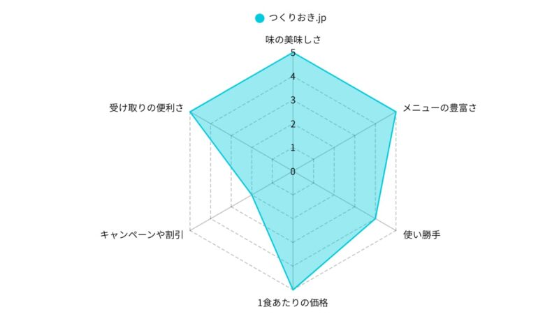 Tsukurioki.jp's Radar Chart