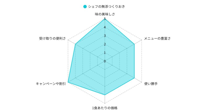 Cheff Muten's Radar Chart
