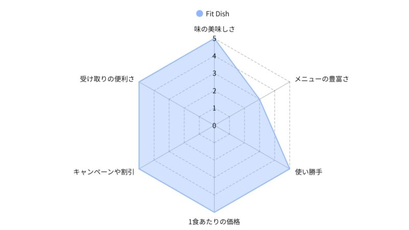 FitDish's Radar Chart
