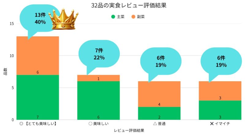 Graph of Evaluation Results for 32 Product Tasting Reviews