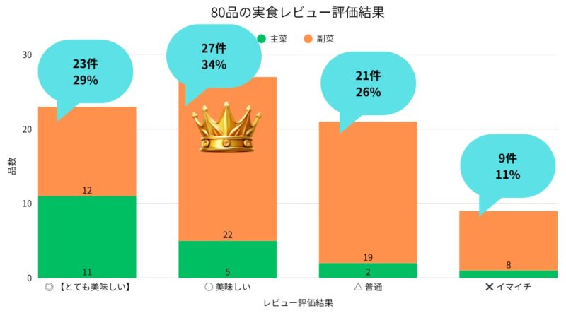 Graph of Evaluation Results for 80 Product Tasting Reviews