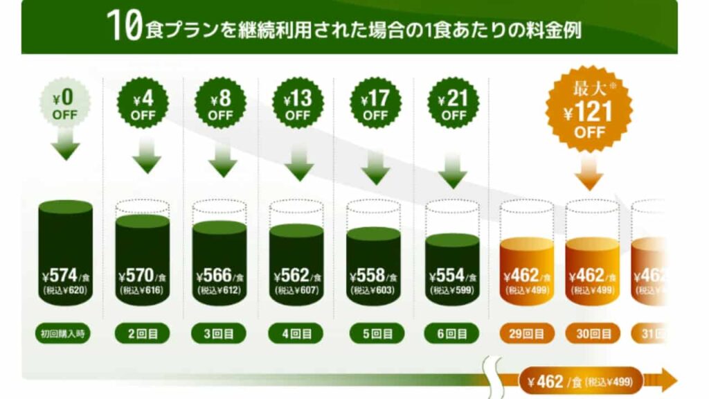 Illustration of Discount Rates