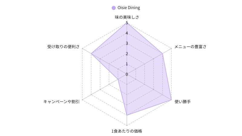Oisie Dining's Radar Chart