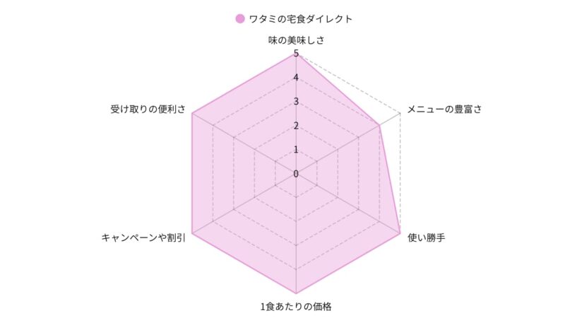 Watami Home Meal Direct's Radar Chart
