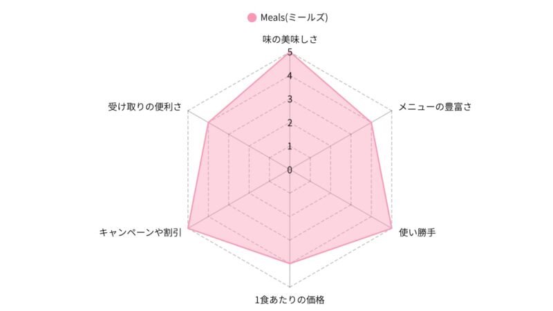 Meals's Radar Chart
