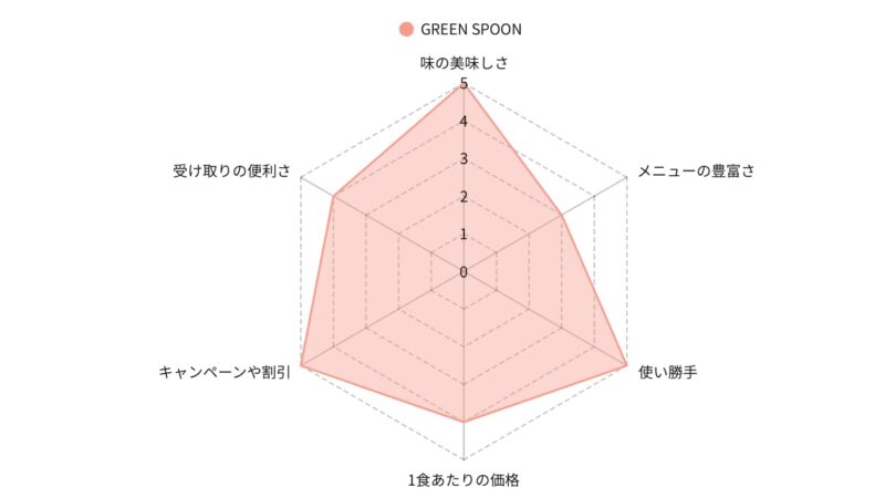 GREEN SPOON's Radar Chart