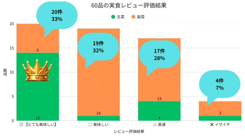 60品実食レビュー評価結果のグラフ